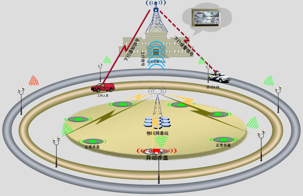 智能井盖核心功能-新光智能