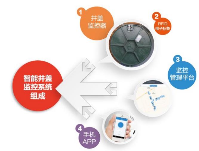 “小井盖大智慧”,智能井盖为城市安全“井”上添花!