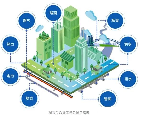 什么是城市生命线工程，主要包含哪些内容？