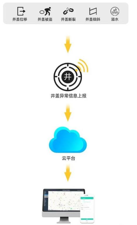 守护城市安全：智慧井盖工作原理是怎样的？