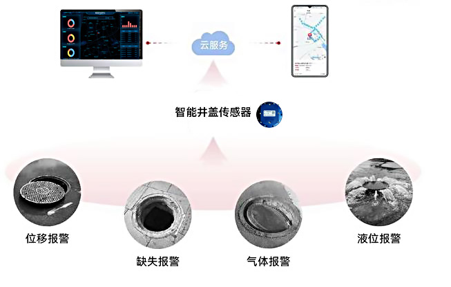 为城市基建赋能，智慧井盖开启新篇章！