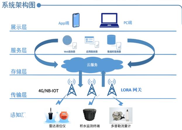 积水监测终端，助力城市内涝积水监测,守护城市生命线!