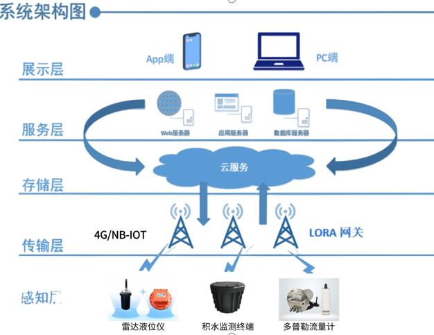 城市积水问题引担忧，湖南新光智能积水监测终端来解忧