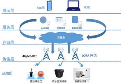 数字赋能,助力城市生命线排水智能化治理