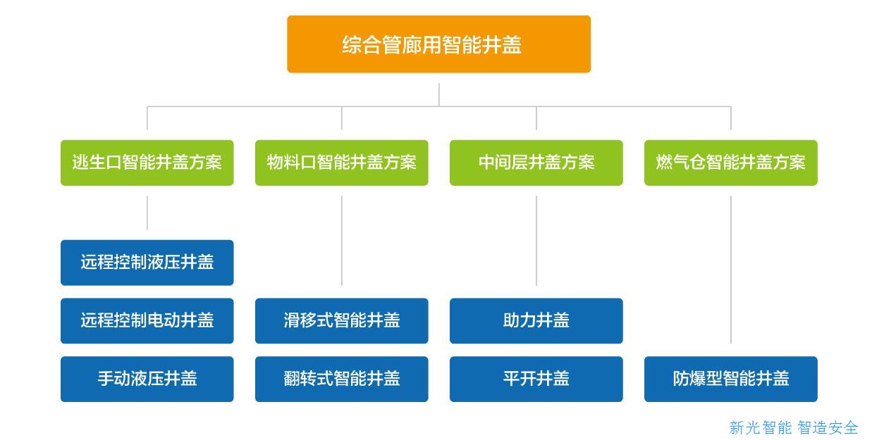 综合管廊用智能井盖助力城市管廊安全