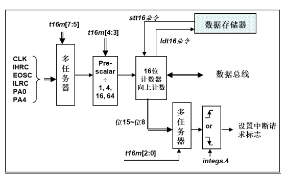 比较器